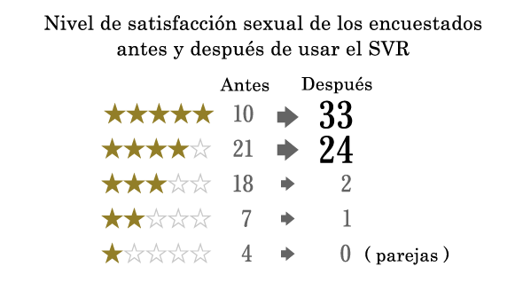 Nivel de satisfacción sexual de los encuestados antes y después de usar el SVR